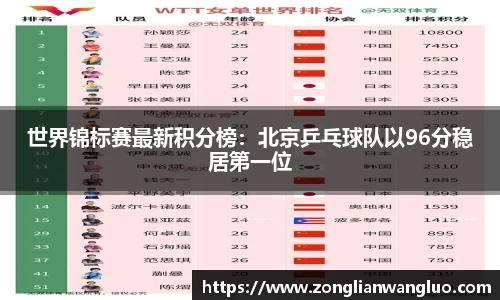 世界锦标赛最新积分榜：北京乒乓球队以96分稳居第一位